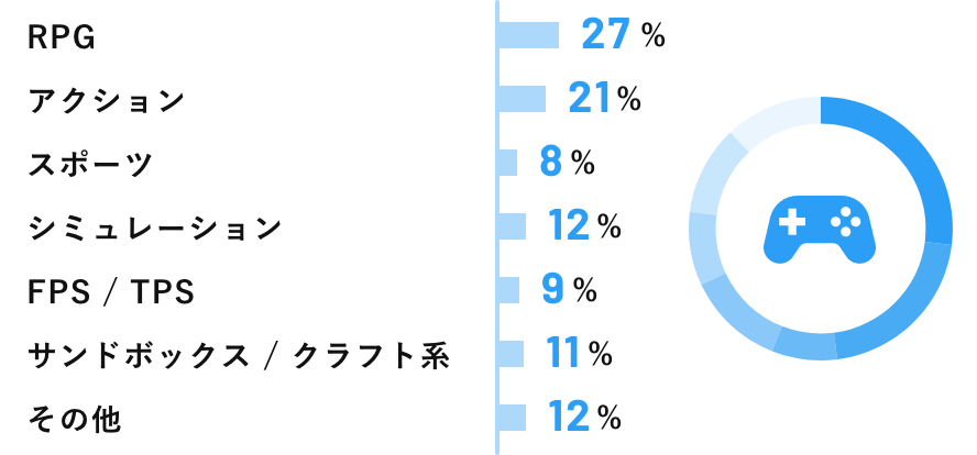 ゲームをするなら何派?