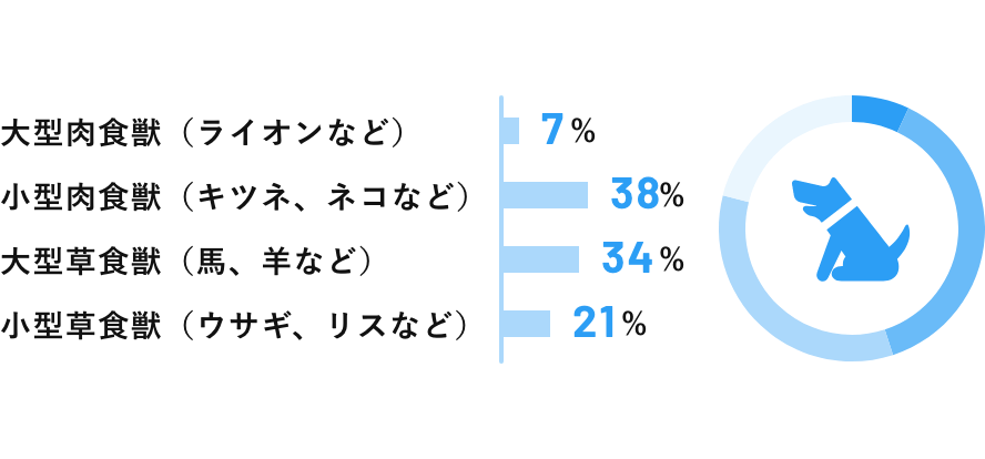 自分の性格を動物に例えると?