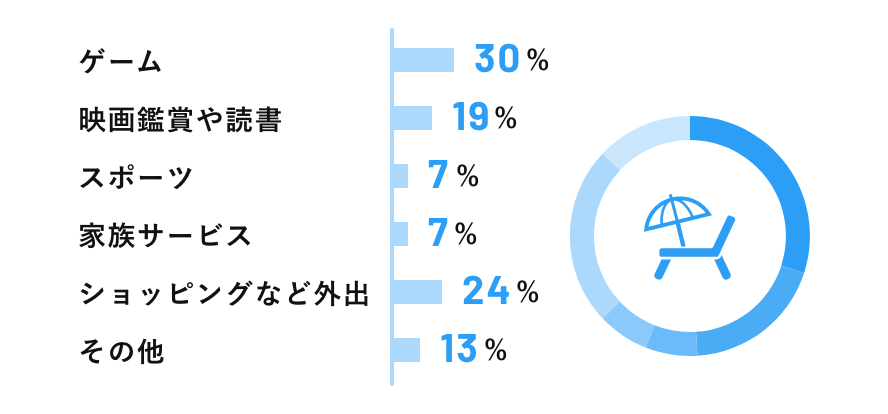 休日の過ごし方を教えてください