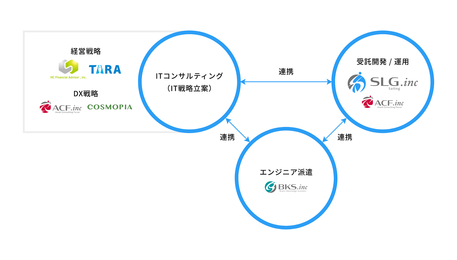 グループ連携による総合力