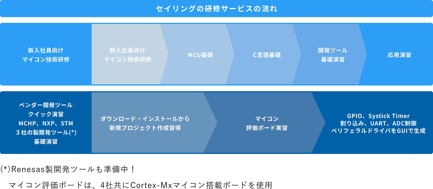 セイリングの研修サービスの流れ
